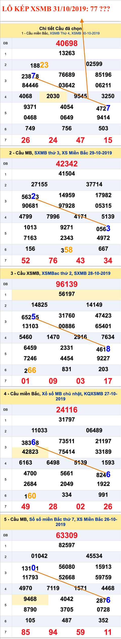 Tham khao an so kep thu nhi - Lo kep XSMB 31-10-2019 Tham khao an so kep thu nhi - Lo kep XSMB 31-10-2019